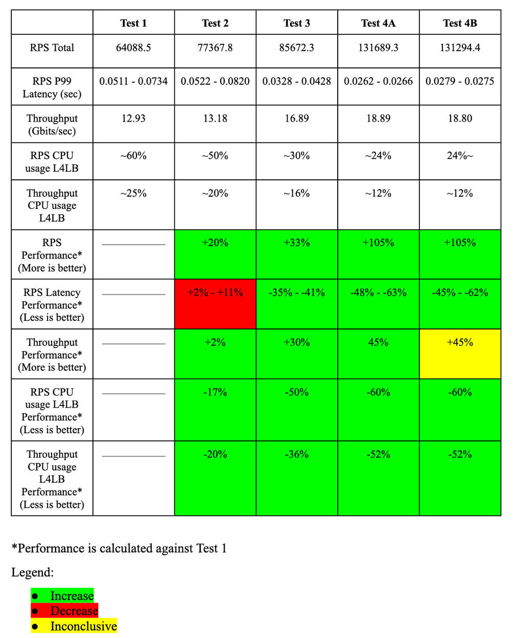 table of overall results