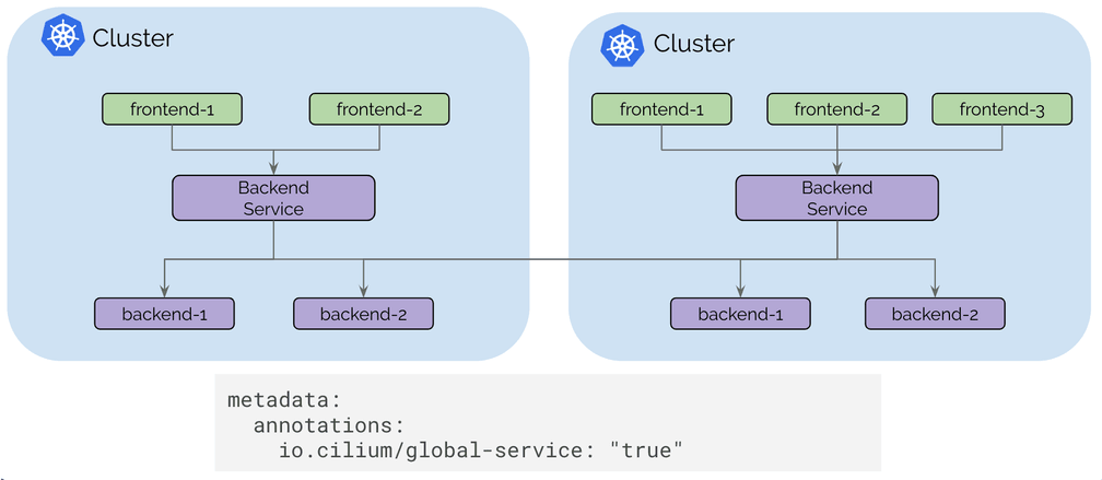 Multi Cluster Services